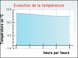 Evolution de la temprature de la ville de Villeneuve-d'Ascq